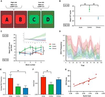 Migrainous vertigo impairs adaptive learning as a function of uncertainty